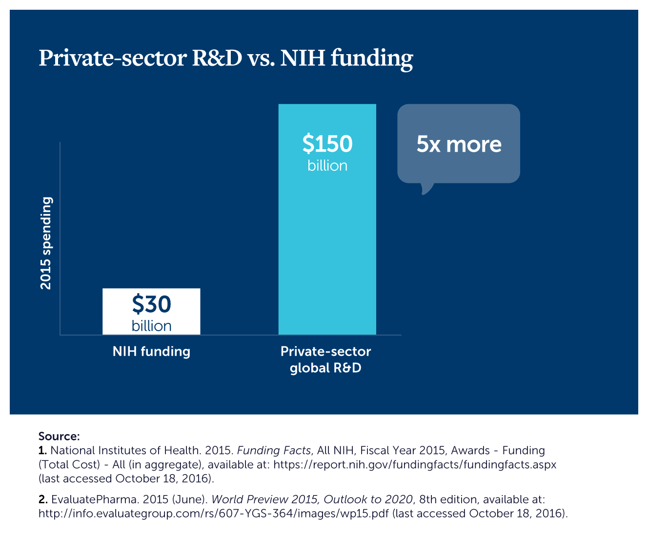 Private Investment Dwarfs NIH Funding